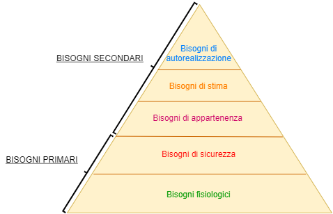 Piramide dei bisogni di Maslow